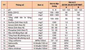 Tiêu chuẩn nước thải y tế