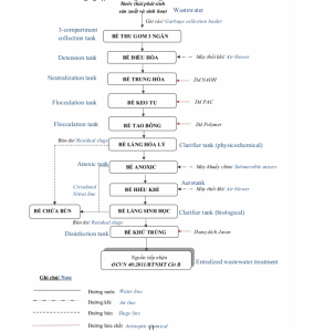 Xử lý nước thải sinh hoạt và nước thải sản xuất