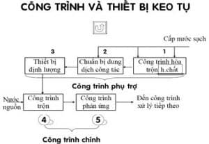 keo tụ tạo bông nước thải