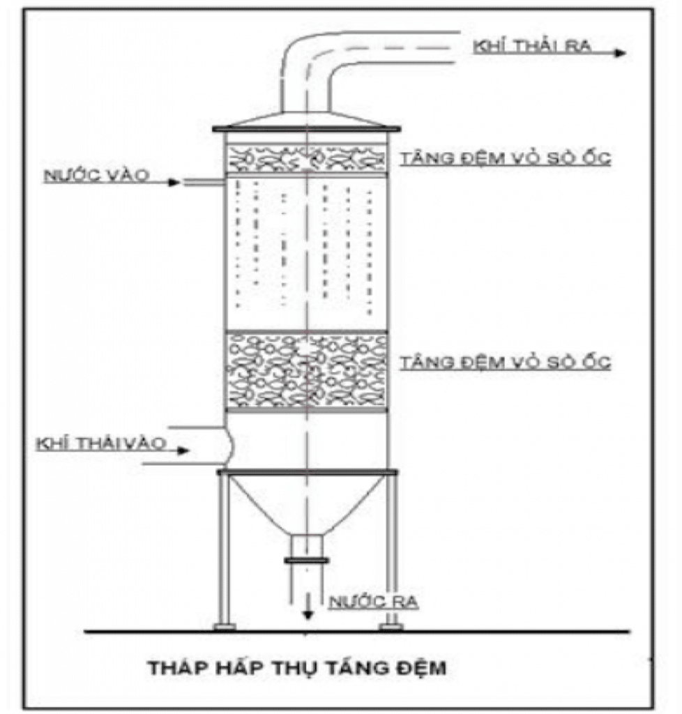 Xử lý mùi hôi