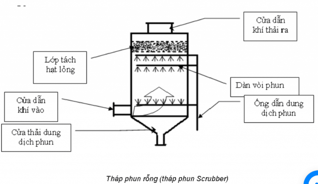 Xử lý mùi hôi