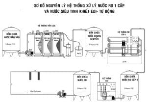 vận hành hệ thống lọc nước RO