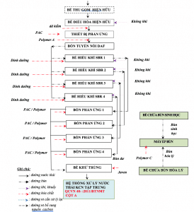 Xử lý nước thải chế biến thực phẩm