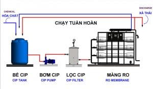 Rửa màng RO