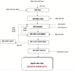 Sơ đồ công nghệ xử lý nước thải sinh hoạt