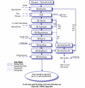 xử lý nước thải thuỷ sản