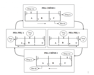 bể Unitank