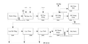 Sơ đồ công nghệ xử lý nước sạch từ nước sông